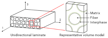 Fiber reinforced plastics including nano size interphase