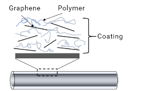 Graphene coating on fiber