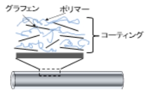 強化繊維へのグラフェンコーティング